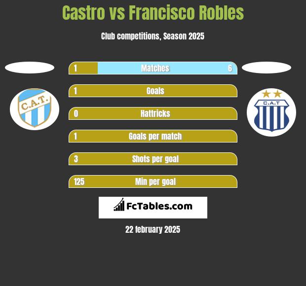 Castro vs Francisco Robles h2h player stats