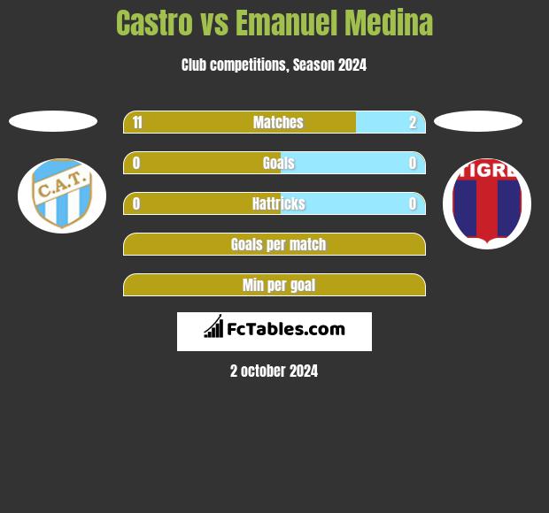 Castro vs Emanuel Medina h2h player stats