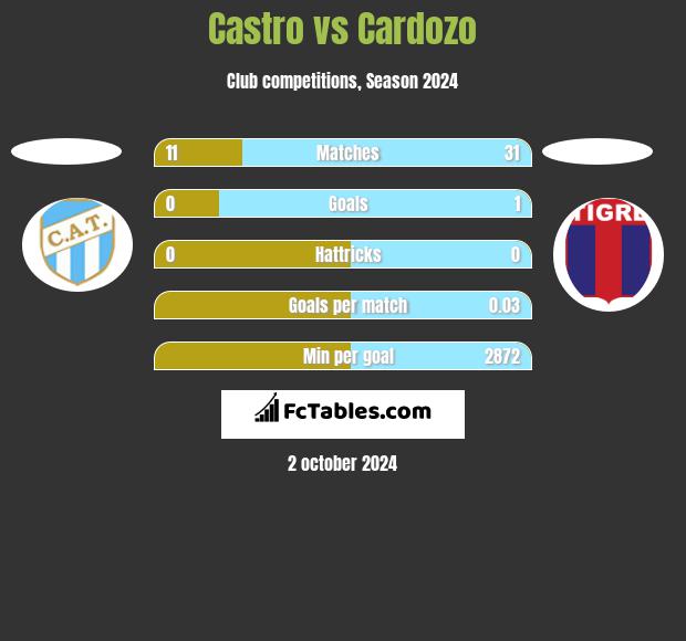 Castro vs Cardozo h2h player stats