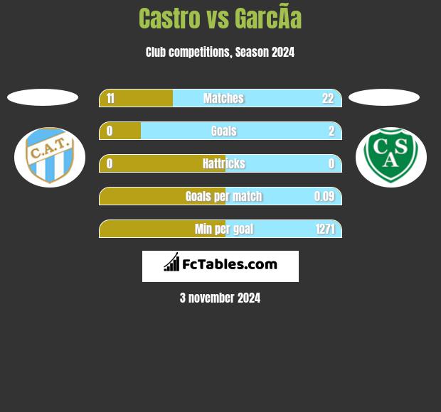 Castro vs GarcÃ­a h2h player stats