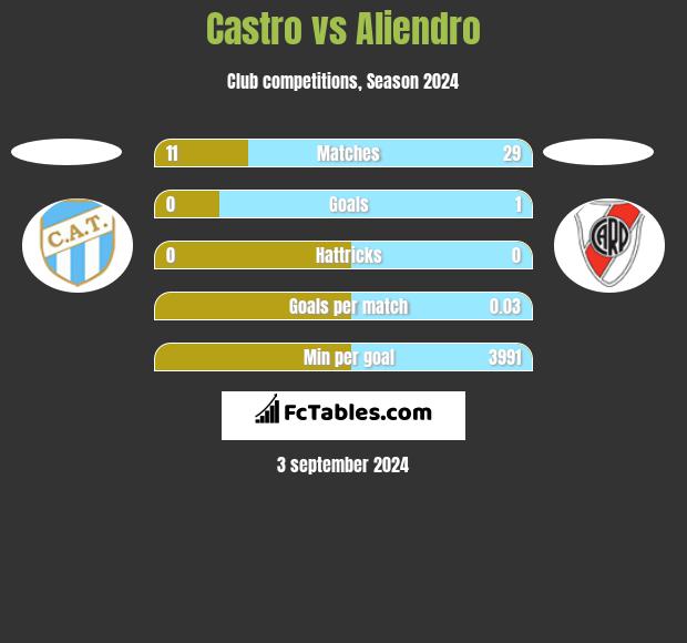 Castro vs Aliendro h2h player stats