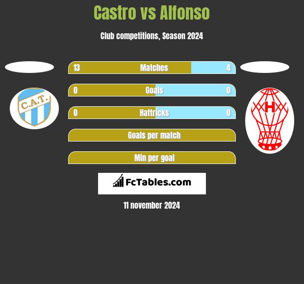 Castro vs Alfonso h2h player stats