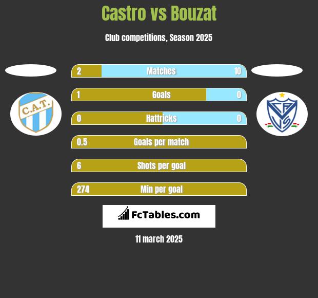 Castro vs Bouzat h2h player stats