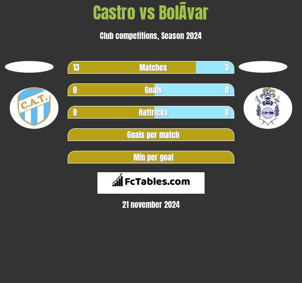 Castro vs BolÃ­var h2h player stats