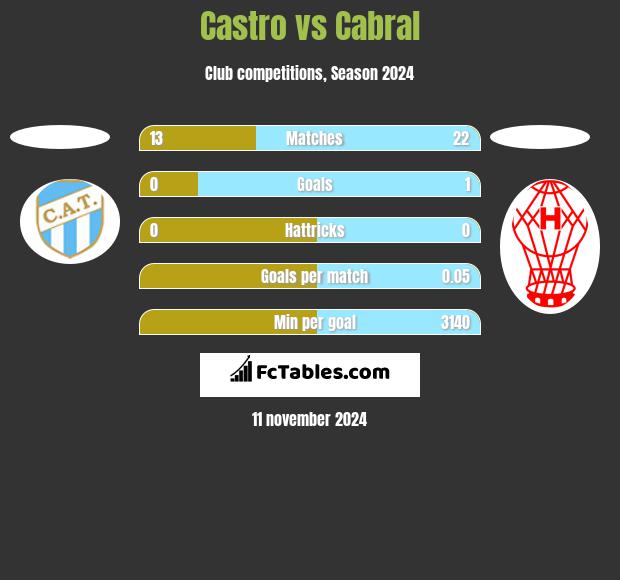 Castro vs Cabral h2h player stats