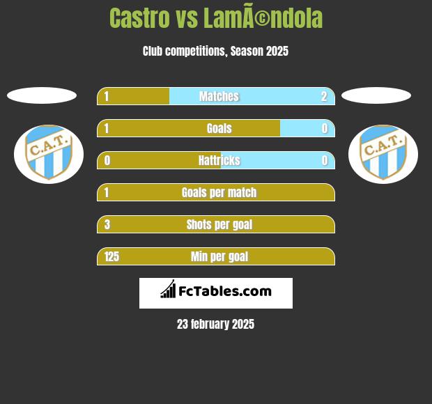 Castro vs LamÃ©ndola h2h player stats