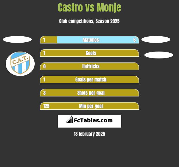 Castro vs Monje h2h player stats