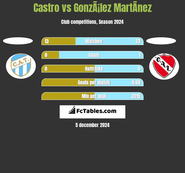 Castro vs GonzÃ¡lez MartÃ­nez h2h player stats