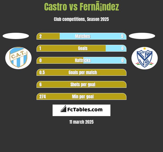 Castro vs FernÃ¡ndez h2h player stats