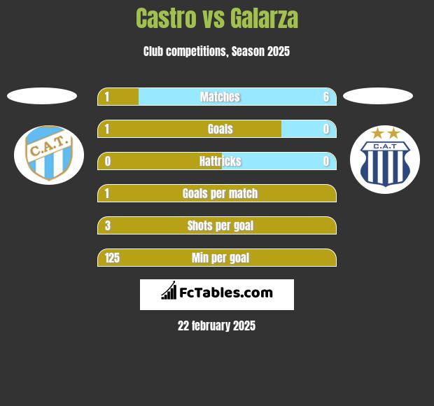 Castro vs Galarza h2h player stats