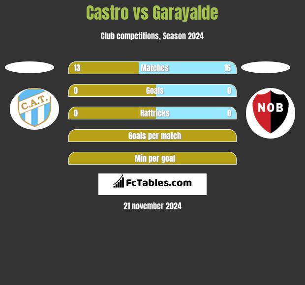 Castro vs Garayalde h2h player stats