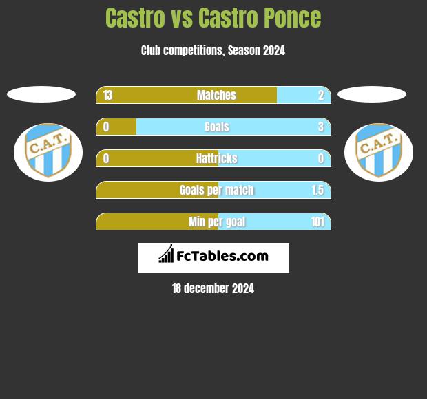 Castro vs Castro Ponce h2h player stats