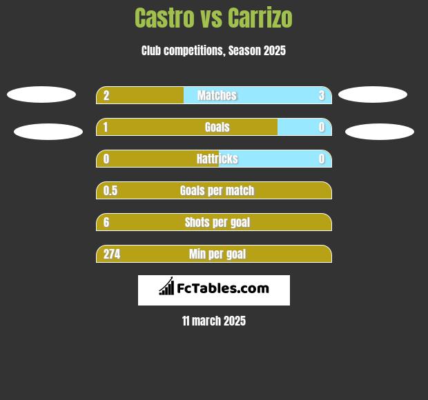 Castro vs Carrizo h2h player stats