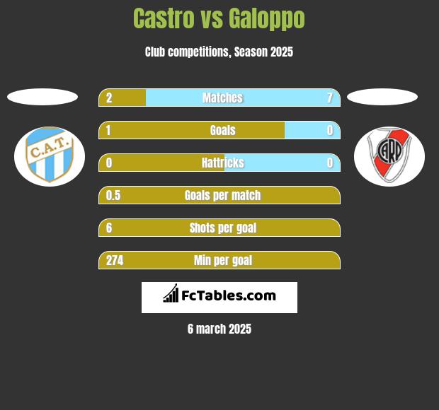 Castro vs Galoppo h2h player stats