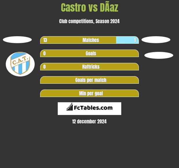 Castro vs DÃ­az h2h player stats