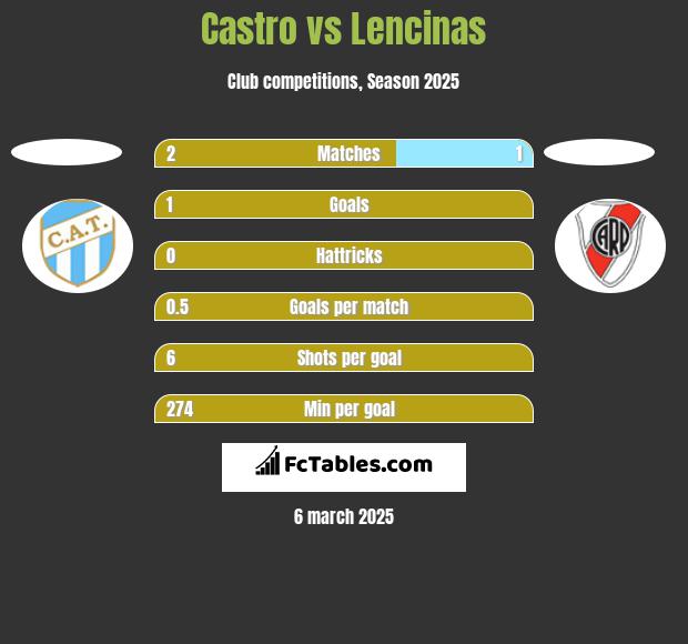 Castro vs Lencinas h2h player stats