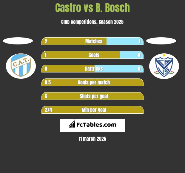 Castro vs B. Bosch h2h player stats