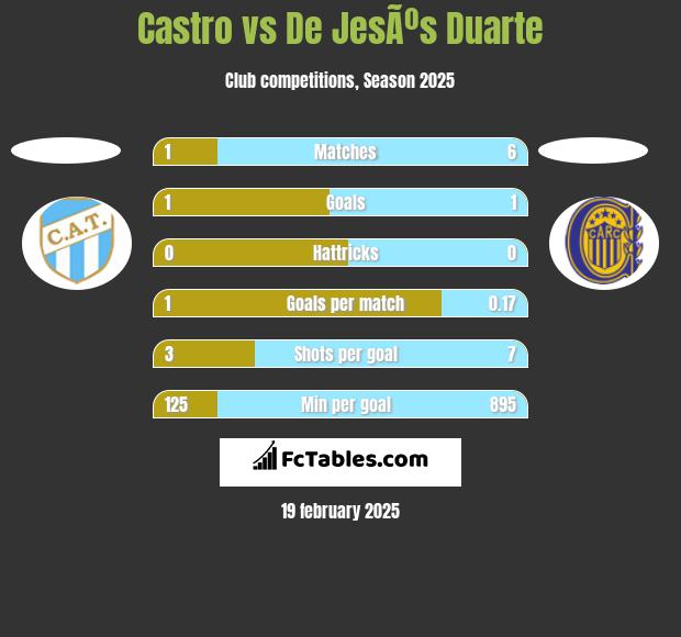 Castro vs De JesÃºs Duarte h2h player stats