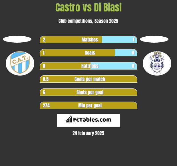 Castro vs Di Biasi h2h player stats