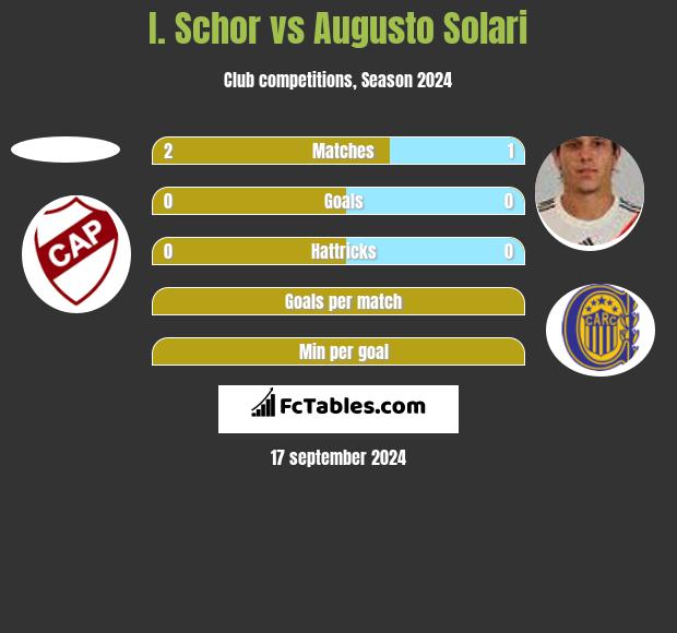 I. Schor vs Augusto Solari h2h player stats