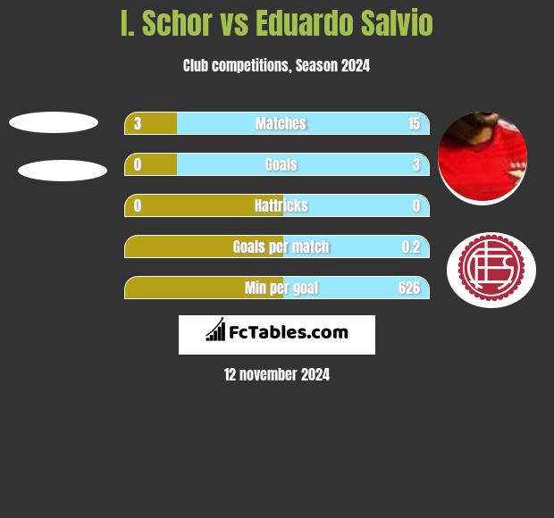 I. Schor vs Eduardo Salvio h2h player stats