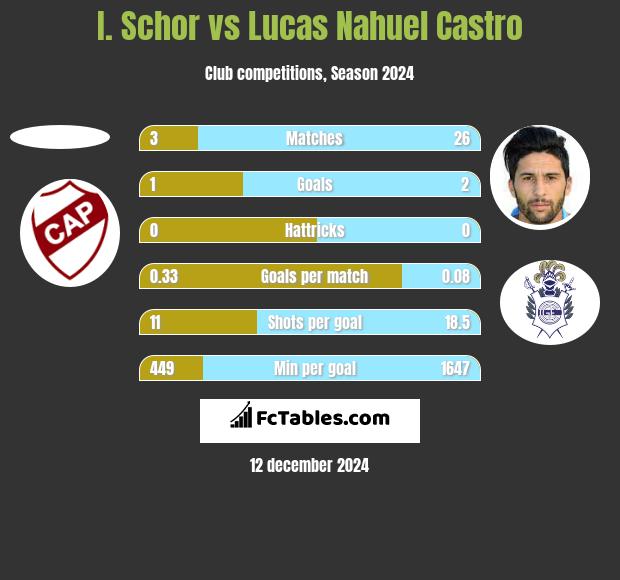 I. Schor vs Lucas Nahuel Castro h2h player stats