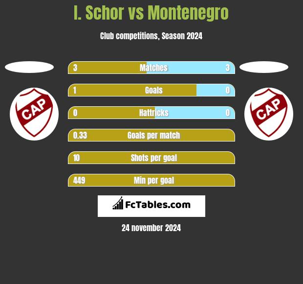 I. Schor vs Montenegro h2h player stats