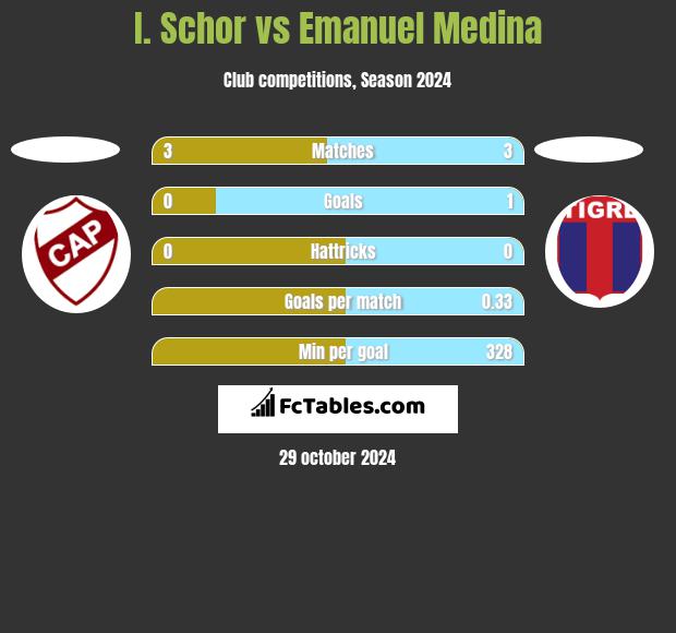 I. Schor vs Emanuel Medina h2h player stats