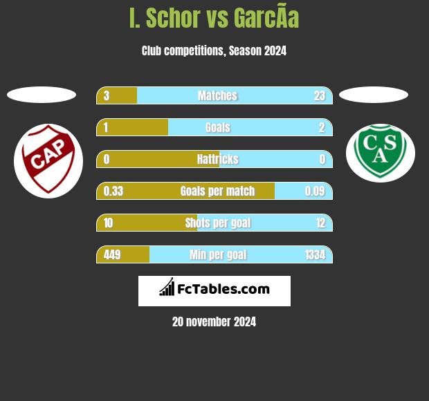 I. Schor vs GarcÃ­a h2h player stats