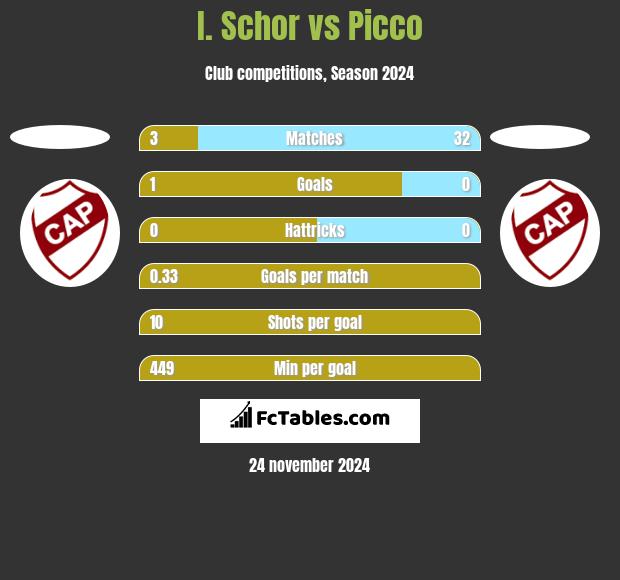 I. Schor vs Picco h2h player stats