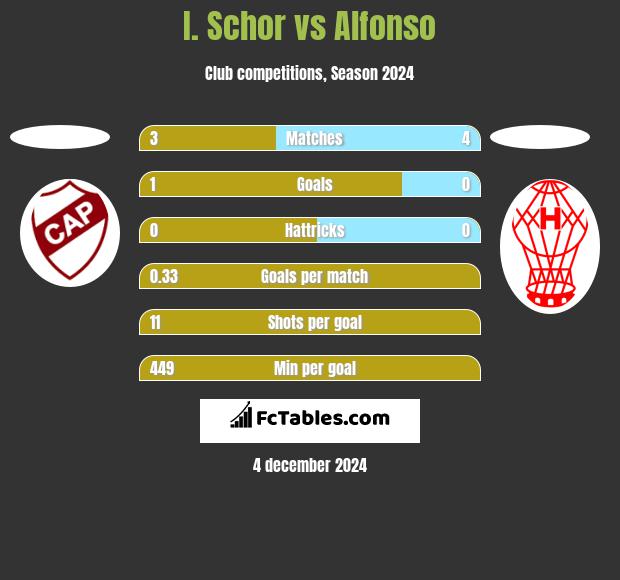 I. Schor vs Alfonso h2h player stats