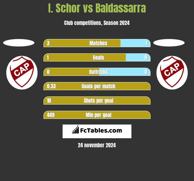 I. Schor vs Baldassarra h2h player stats