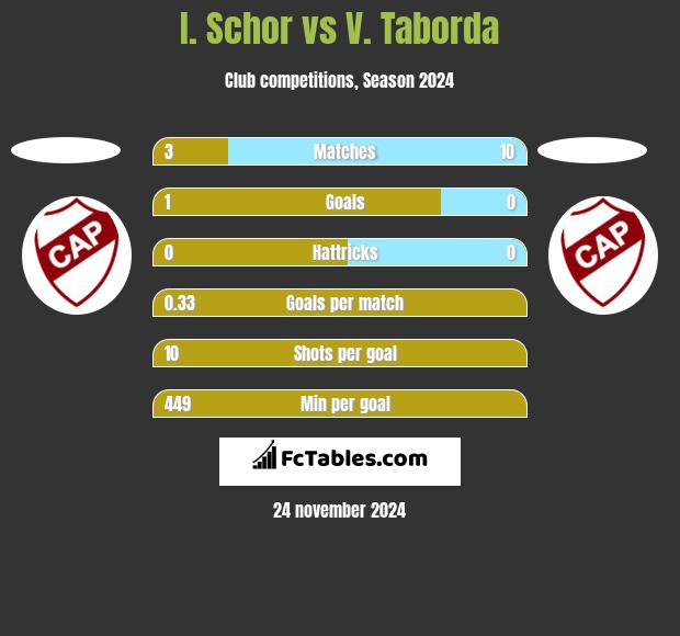 I. Schor vs V. Taborda h2h player stats