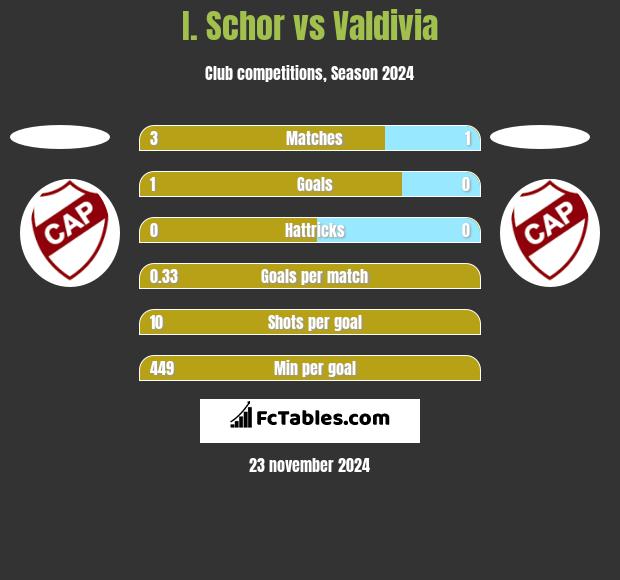 I. Schor vs Valdivia h2h player stats