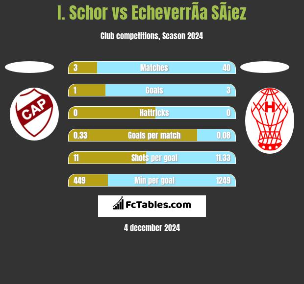 I. Schor vs EcheverrÃ­a SÃ¡ez h2h player stats