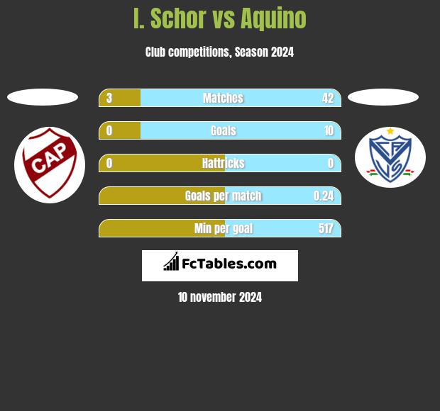 I. Schor vs Aquino h2h player stats