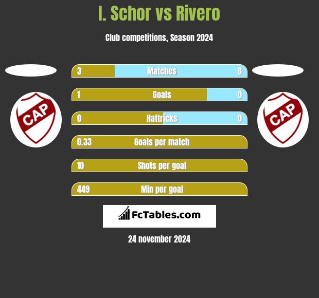 I. Schor vs Rivero h2h player stats