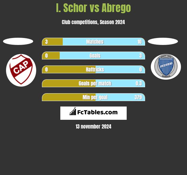 I. Schor vs Abrego h2h player stats