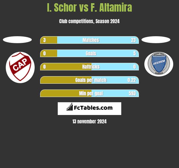 I. Schor vs F. Altamira h2h player stats