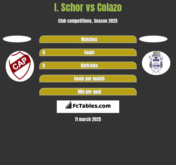 I. Schor vs Colazo h2h player stats