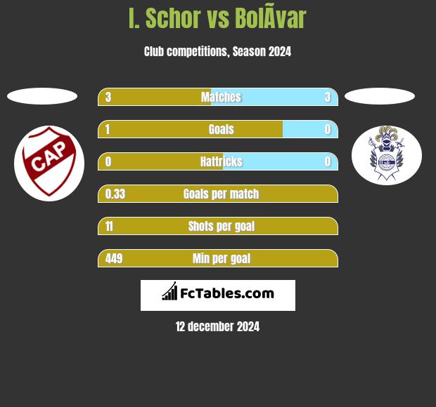 I. Schor vs BolÃ­var h2h player stats