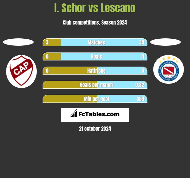 I. Schor vs Lescano h2h player stats