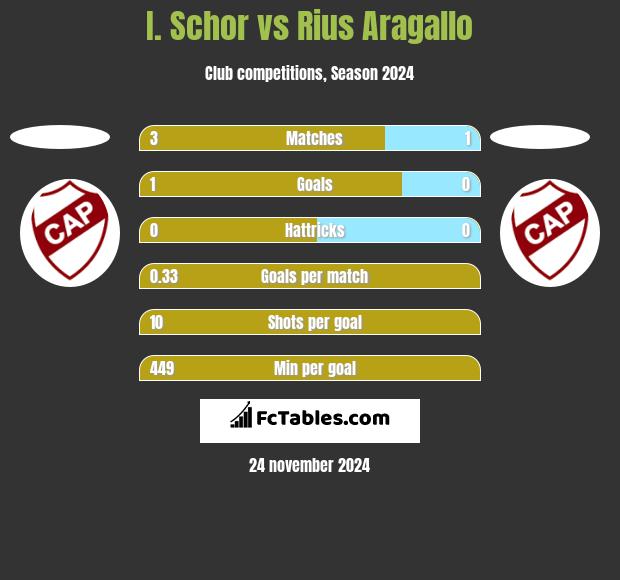 I. Schor vs Rius Aragallo h2h player stats