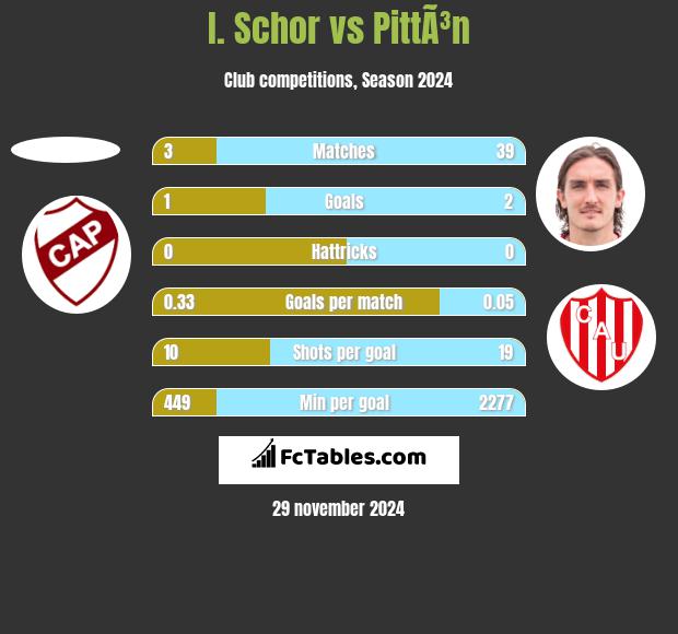 I. Schor vs PittÃ³n h2h player stats