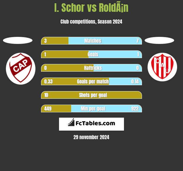 I. Schor vs RoldÃ¡n h2h player stats