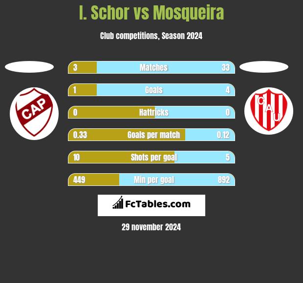 I. Schor vs Mosqueira h2h player stats