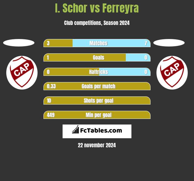 I. Schor vs Ferreyra h2h player stats