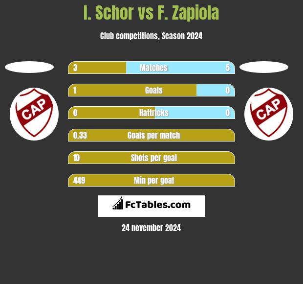 I. Schor vs F. Zapiola h2h player stats