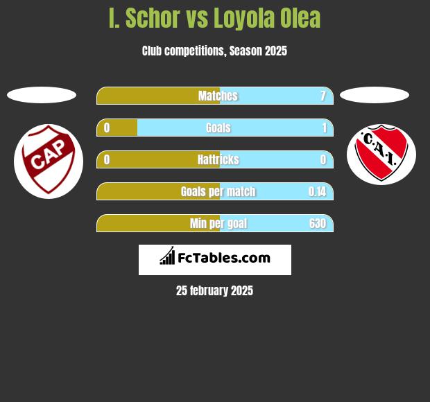 I. Schor vs Loyola Olea h2h player stats