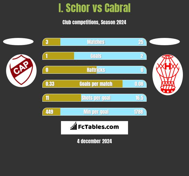 I. Schor vs Cabral h2h player stats